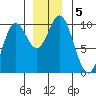 Port Walter tide chart for Thursday, December 5, 2024