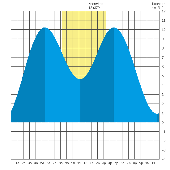 Port Walter tide chart for Saturday, December 7, 2024