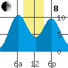 Port Walter tide chart for Sunday, December 8, 2024