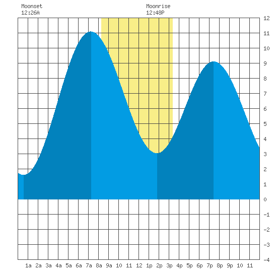 Port Walter tide chart for Monday, December 9, 2024
