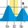 Port Walter tide chart for Monday, December 9, 2024