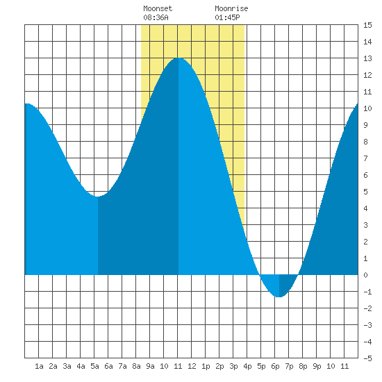 Port Walter tide chart for Sunday, January 12, 2025