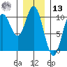 Port Walter tide chart for Monday, January 13, 2025