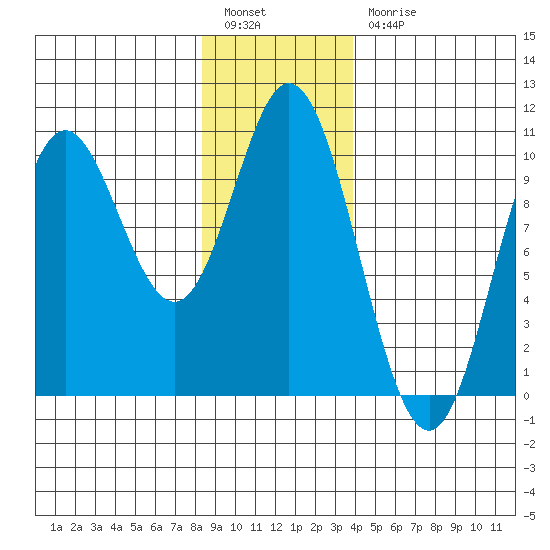 Port Walter tide chart for Tuesday, January 14, 2025