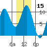 Port Walter tide chart for Wednesday, January 15, 2025