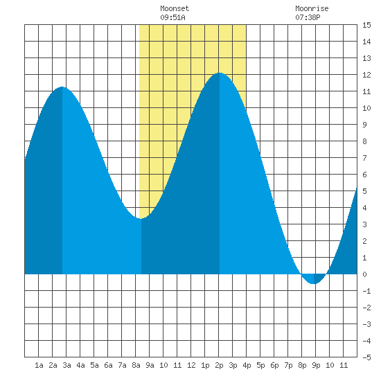 Port Walter tide chart for Thursday, January 16, 2025