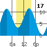 Port Walter tide chart for Friday, January 17, 2025