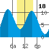 Port Walter tide chart for Saturday, January 18, 2025