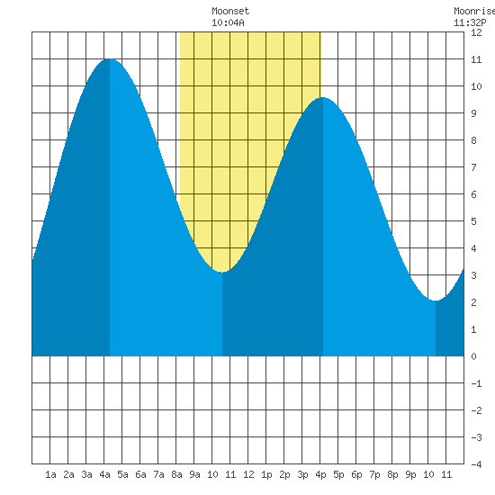 Port Walter tide chart for Sunday, January 19, 2025