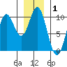 Port Walter tide chart for Wednesday, January 1, 2025