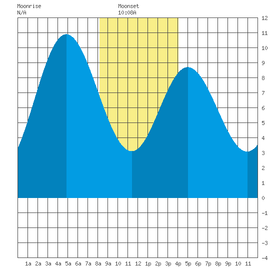 Port Walter tide chart for Monday, January 20, 2025