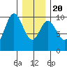 Port Walter tide chart for Monday, January 20, 2025