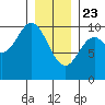 Port Walter tide chart for Thursday, January 23, 2025