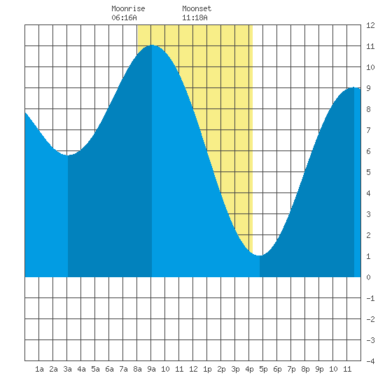 Port Walter tide chart for Saturday, January 25, 2025