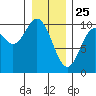 Port Walter tide chart for Saturday, January 25, 2025