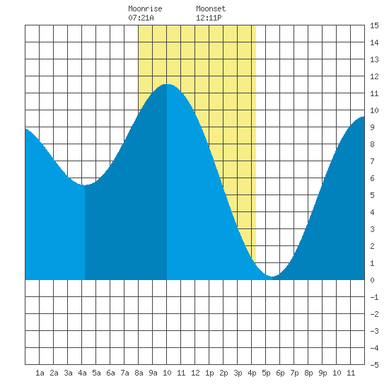 Port Walter tide chart for Sunday, January 26, 2025