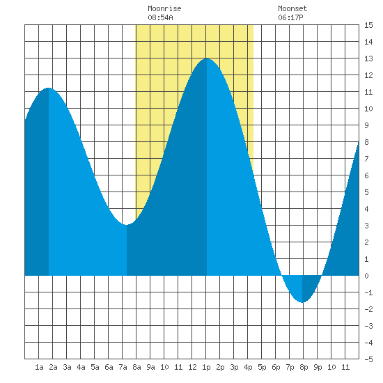 Port Walter tide chart for Thursday, January 30, 2025