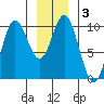 Port Walter tide chart for Friday, January 3, 2025