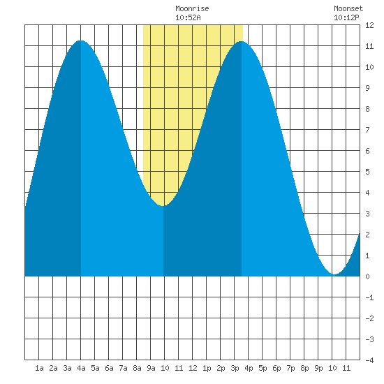 Port Walter tide chart for Saturday, January 4, 2025