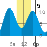 Port Walter tide chart for Sunday, January 5, 2025