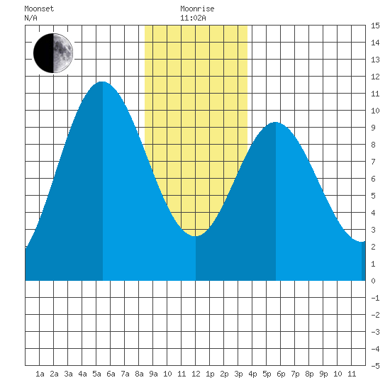 Port Walter tide chart for Monday, January 6, 2025