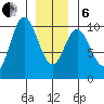 Port Walter tide chart for Monday, January 6, 2025