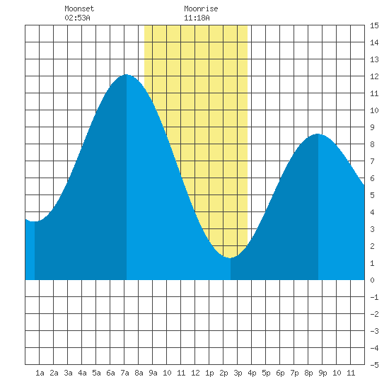 Port Walter tide chart for Wednesday, January 8, 2025