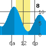 Port Walter tide chart for Wednesday, January 8, 2025