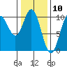 Port Walter tide chart for Monday, February 10, 2025
