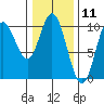 Port Walter tide chart for Tuesday, February 11, 2025