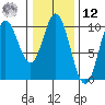 Port Walter tide chart for Wednesday, February 12, 2025