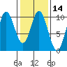 Port Walter tide chart for Friday, February 14, 2025