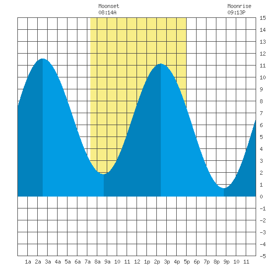 Port Walter tide chart for Saturday, February 15, 2025