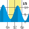 Port Walter tide chart for Saturday, February 15, 2025