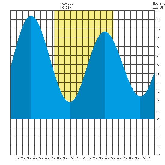 Port Walter tide chart for Monday, February 17, 2025
