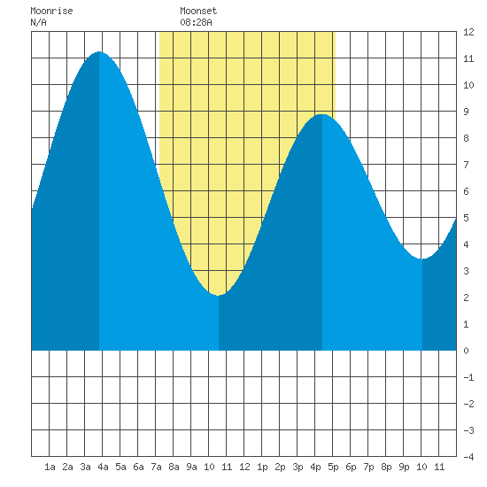 Port Walter tide chart for Tuesday, February 18, 2025