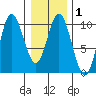 Port Walter tide chart for Saturday, February 1, 2025