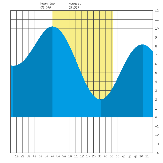 Port Walter tide chart for Saturday, February 22, 2025