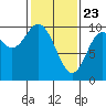 Port Walter tide chart for Sunday, February 23, 2025