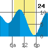 Port Walter tide chart for Monday, February 24, 2025