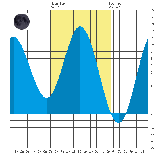 Port Walter tide chart for Thursday, February 27, 2025
