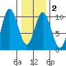 Port Walter tide chart for Sunday, February 2, 2025