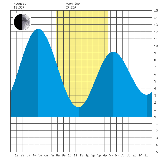 Port Walter tide chart for Tuesday, February 4, 2025
