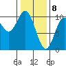Port Walter tide chart for Saturday, February 8, 2025