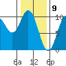 Port Walter tide chart for Sunday, February 9, 2025
