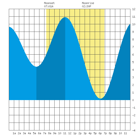 Port Walter tide chart for Monday, March 10, 2025