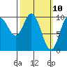 Port Walter tide chart for Monday, March 10, 2025