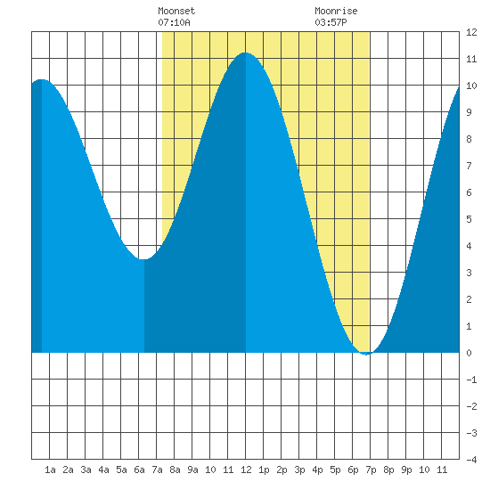 Port Walter tide chart for Tuesday, March 11, 2025