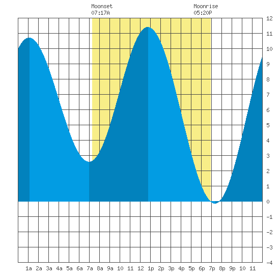 Port Walter tide chart for Wednesday, March 12, 2025