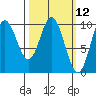 Port Walter tide chart for Wednesday, March 12, 2025